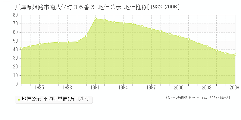 兵庫県姫路市南八代町３６番６ 地価公示 地価推移[1983-2006]