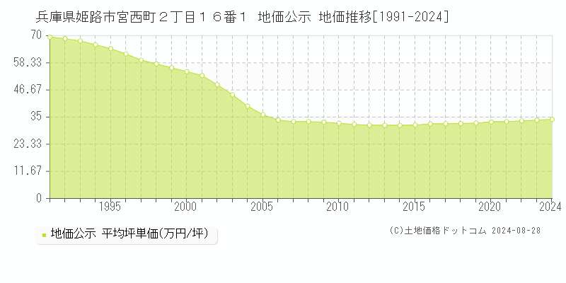 兵庫県姫路市宮西町２丁目１６番１ 地価公示 地価推移[1991-2023]