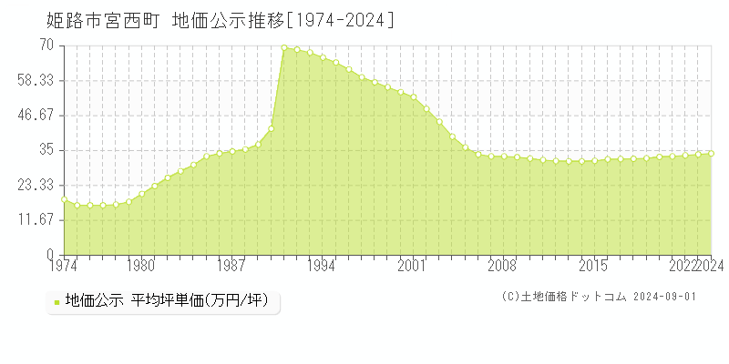 宮西町(姫路市)の公示地価推移グラフ(坪単価)[1974-2024年]