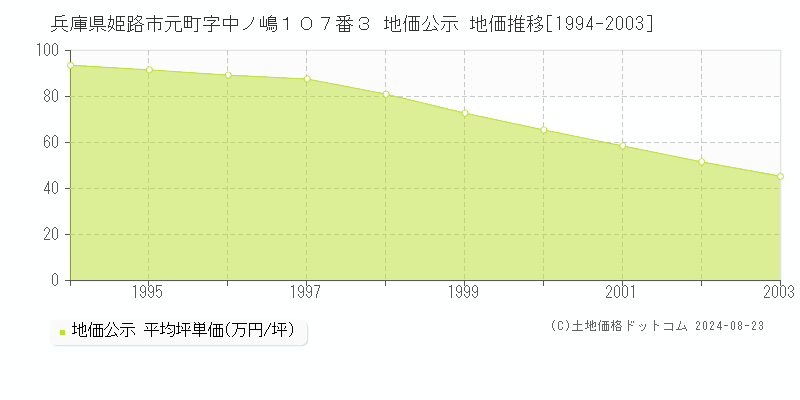 兵庫県姫路市元町字中ノ嶋１０７番３ 地価公示 地価推移[1994-2003]