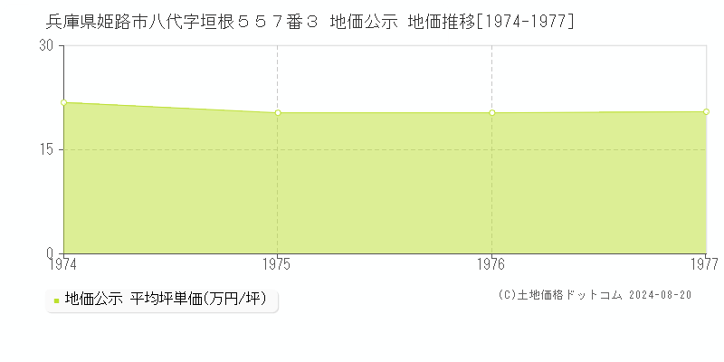 兵庫県姫路市八代字垣根５５７番３ 公示地価 地価推移[1974-1977]