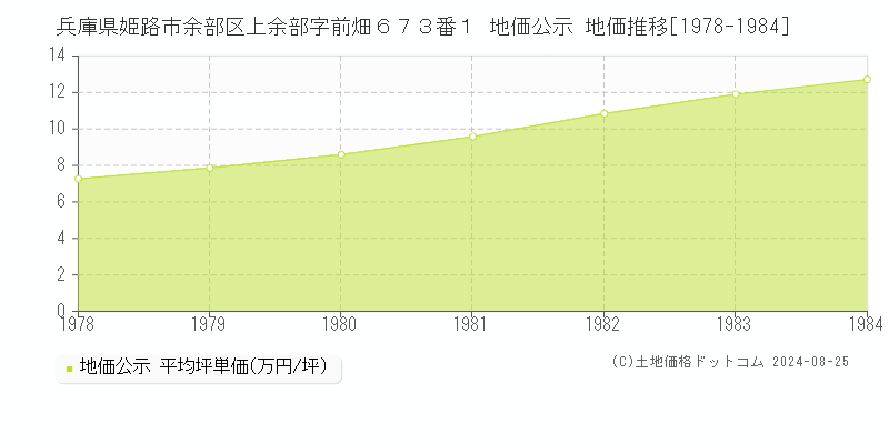 兵庫県姫路市余部区上余部字前畑６７３番１ 公示地価 地価推移[1978-1984]