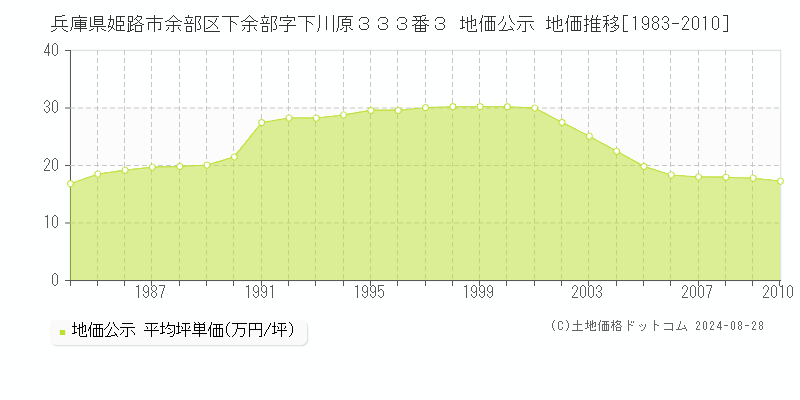 兵庫県姫路市余部区下余部字下川原３３３番３ 地価公示 地価推移[1983-2010]