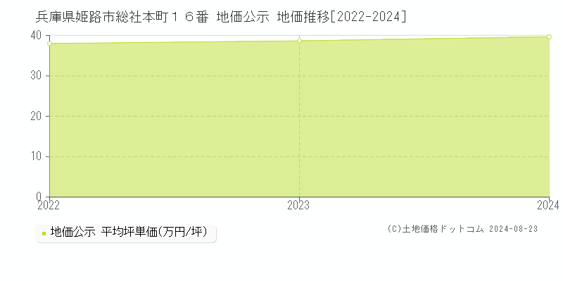 兵庫県姫路市総社本町１６番 地価公示 地価推移[2022-2023]