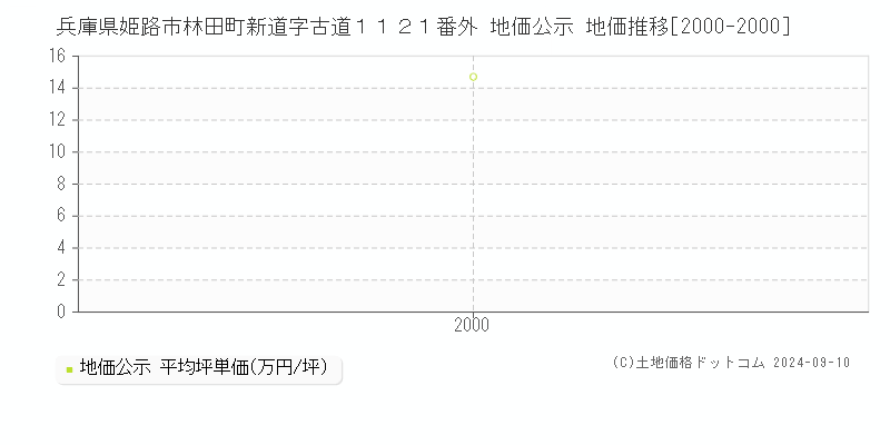 兵庫県姫路市林田町新道字古道１１２１番外 公示地価 地価推移[2000-2000]