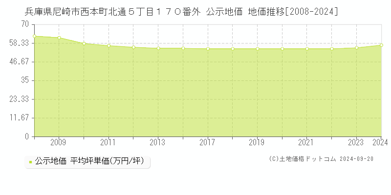 兵庫県尼崎市西本町北通５丁目１７０番外 公示地価 地価推移[2008-2023]