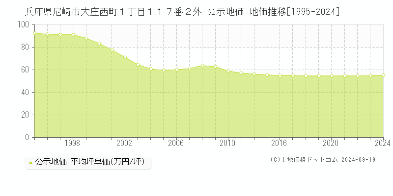 兵庫県尼崎市大庄西町１丁目１１７番２外 公示地価 地価推移[1995-2022]