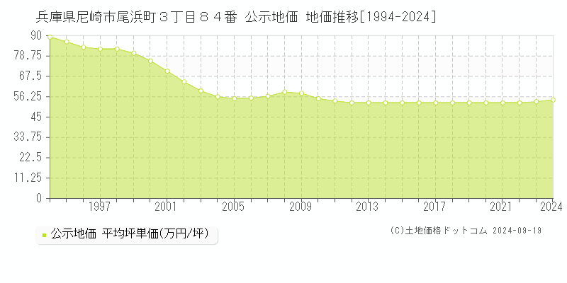 兵庫県尼崎市尾浜町３丁目８４番 公示地価 地価推移[1994-2022]