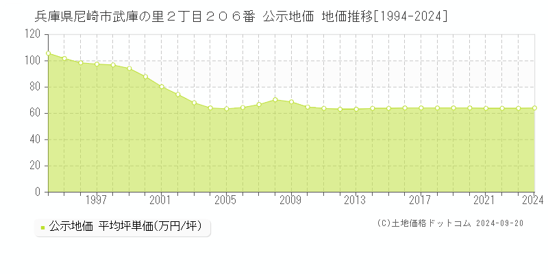 兵庫県尼崎市武庫の里２丁目２０６番 公示地価 地価推移[1994-2023]