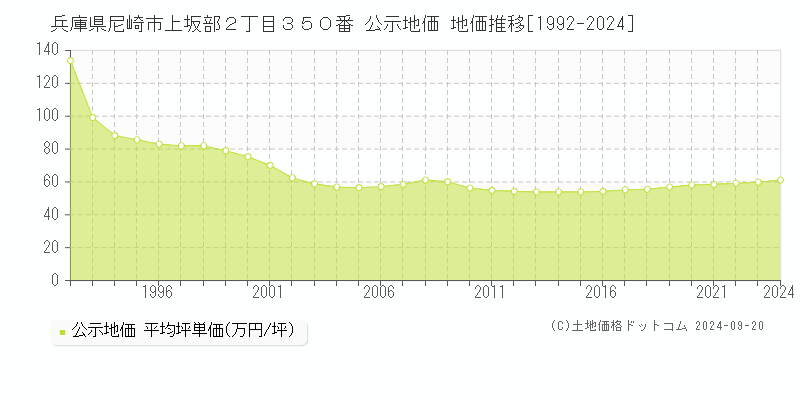 兵庫県尼崎市上坂部２丁目３５０番 公示地価 地価推移[1992-2024]