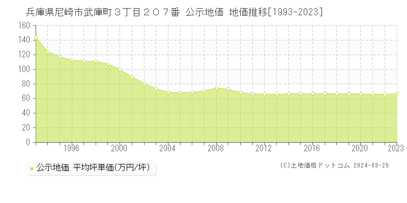 兵庫県尼崎市武庫町３丁目２０７番 公示地価 地価推移[1993-2023]