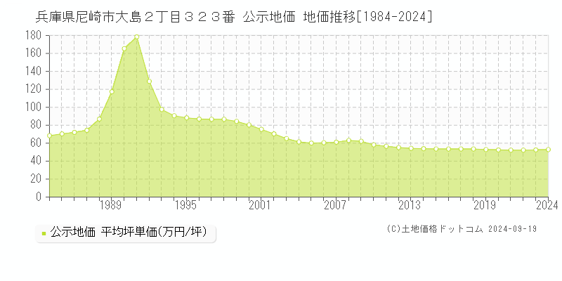 兵庫県尼崎市大島２丁目３２３番 公示地価 地価推移[1984-2023]