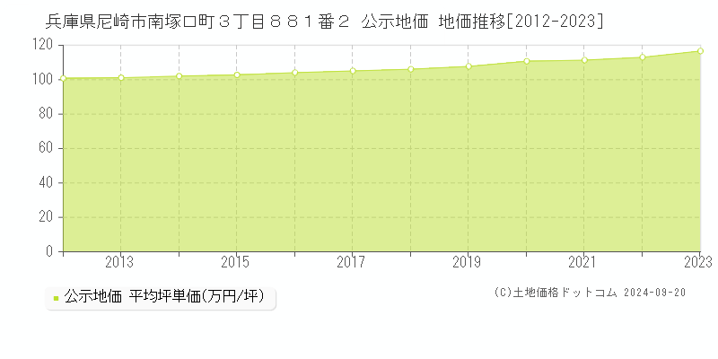 兵庫県尼崎市南塚口町３丁目８８１番２ 公示地価 地価推移[2012-2021]