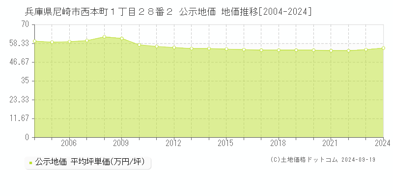 兵庫県尼崎市西本町１丁目２８番２ 公示地価 地価推移[2004-2022]