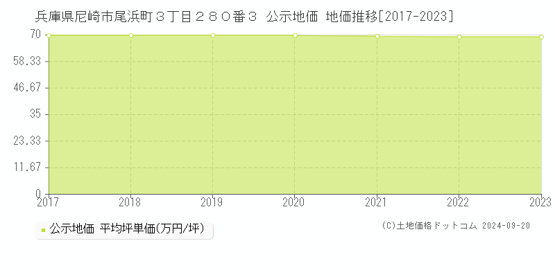 兵庫県尼崎市尾浜町３丁目２８０番３ 公示地価 地価推移[2017-2022]