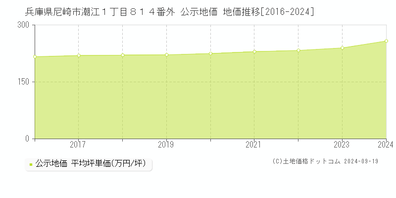 兵庫県尼崎市潮江１丁目８１４番外 公示地価 地価推移[2016-2021]