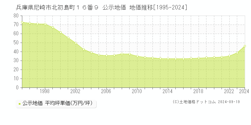 兵庫県尼崎市北初島町１６番９ 公示地価 地価推移[1995-2023]