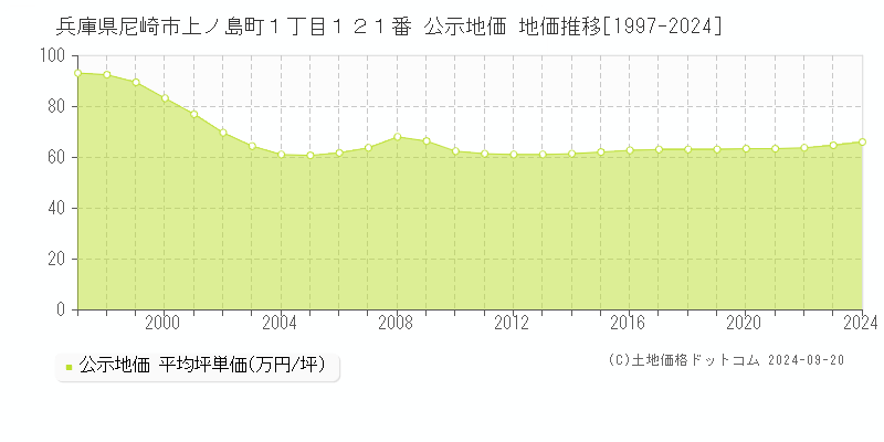 兵庫県尼崎市上ノ島町１丁目１２１番 公示地価 地価推移[1997-2022]