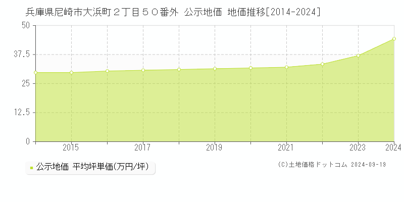 兵庫県尼崎市大浜町２丁目５０番外 公示地価 地価推移[2014-2022]