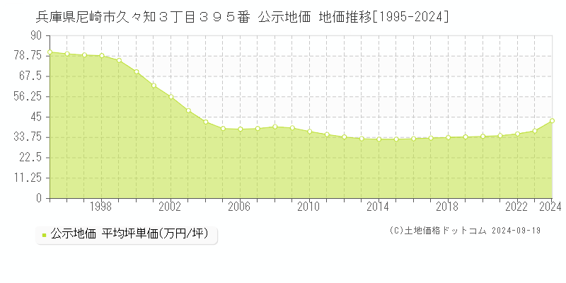 兵庫県尼崎市久々知３丁目３９５番 公示地価 地価推移[1995-2022]