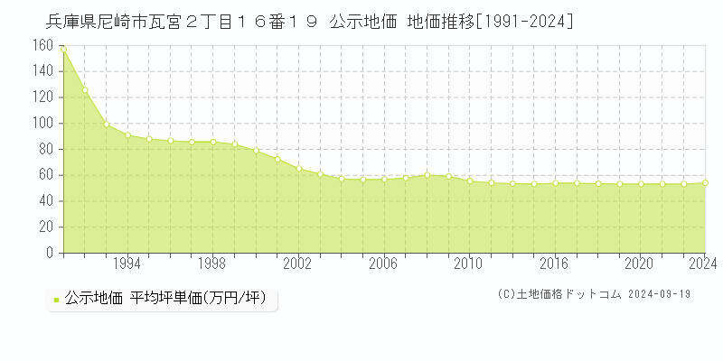 兵庫県尼崎市瓦宮２丁目１６番１９ 公示地価 地価推移[1991-2024]