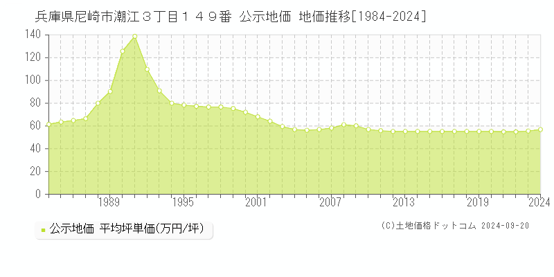 兵庫県尼崎市潮江３丁目１４９番 公示地価 地価推移[1984-2022]