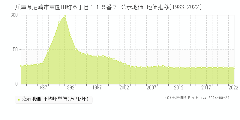 兵庫県尼崎市東園田町６丁目１１８番７ 公示地価 地価推移[1983-2021]