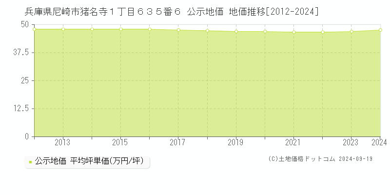 兵庫県尼崎市猪名寺１丁目６３５番６ 公示地価 地価推移[2012-2024]