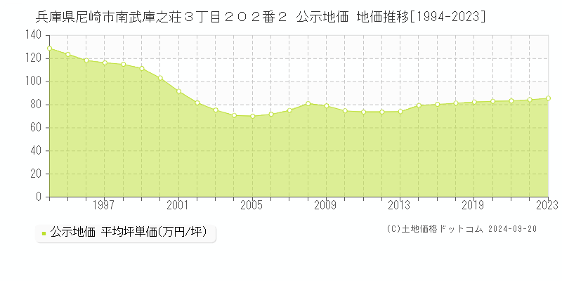 兵庫県尼崎市南武庫之荘３丁目２０２番２ 公示地価 地価推移[1994-2021]