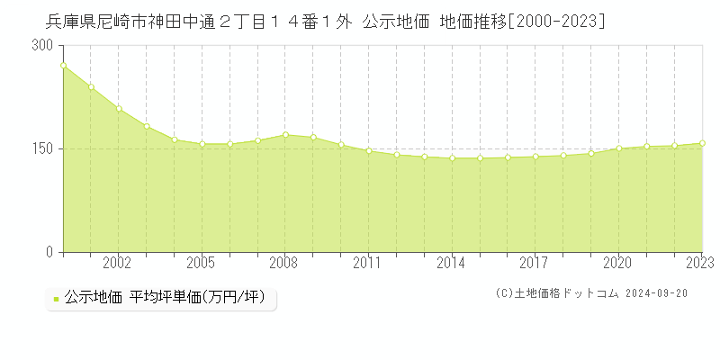 兵庫県尼崎市神田中通２丁目１４番１外 公示地価 地価推移[2000-2021]