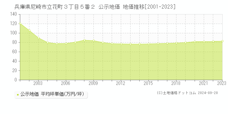 兵庫県尼崎市立花町３丁目５番２ 公示地価 地価推移[2001-2022]