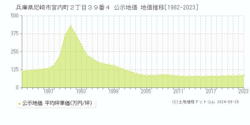 兵庫県尼崎市宮内町２丁目３９番４ 公示地価 地価推移[1982-2023]