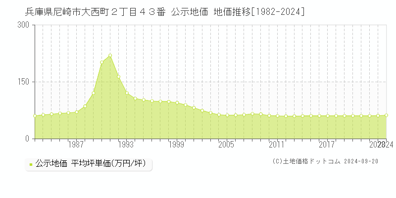 兵庫県尼崎市大西町２丁目４３番 公示地価 地価推移[1982-2021]