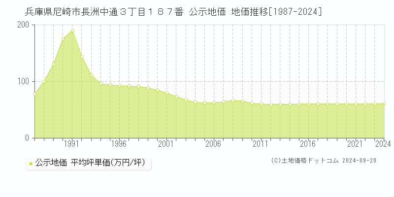 兵庫県尼崎市長洲中通３丁目１８７番 公示地価 地価推移[1987-2023]