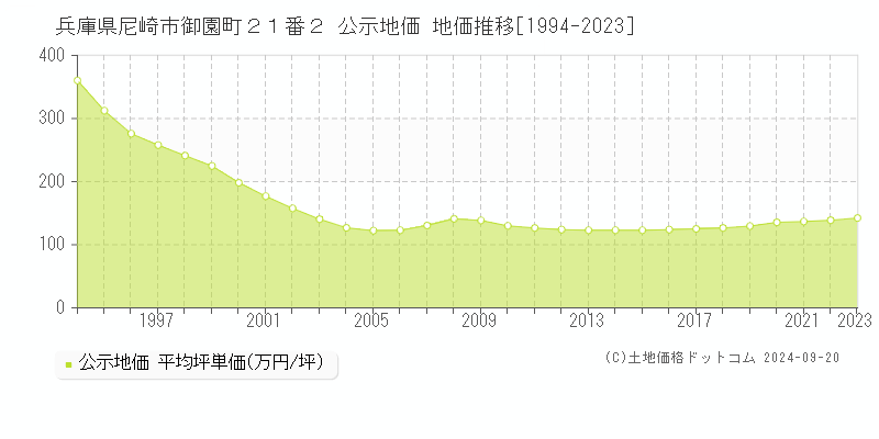 兵庫県尼崎市御園町２１番２ 公示地価 地価推移[1994-2021]