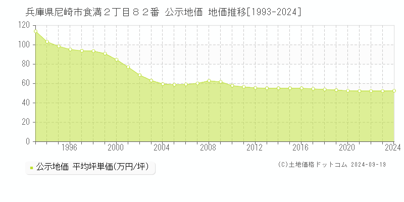 兵庫県尼崎市食満２丁目８２番 公示地価 地価推移[1993-2022]