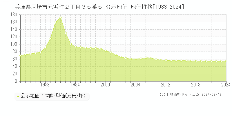 兵庫県尼崎市元浜町２丁目６５番５ 公示地価 地価推移[1983-2022]