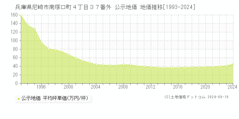 兵庫県尼崎市南塚口町４丁目３７番外 公示地価 地価推移[1993-2022]