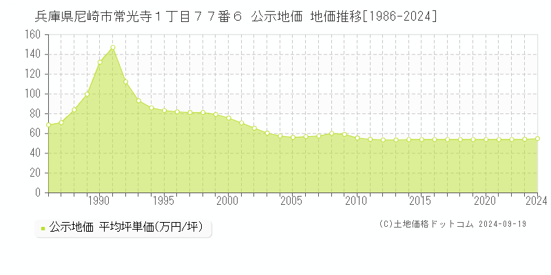 兵庫県尼崎市常光寺１丁目７７番６ 公示地価 地価推移[1986-2023]