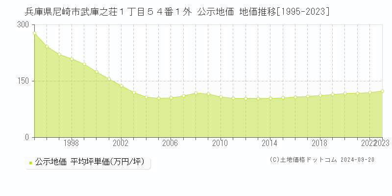 兵庫県尼崎市武庫之荘１丁目５４番１外 公示地価 地価推移[1995-2021]