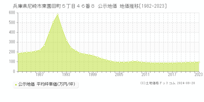 兵庫県尼崎市東園田町５丁目４６番８ 公示地価 地価推移[1982-2021]