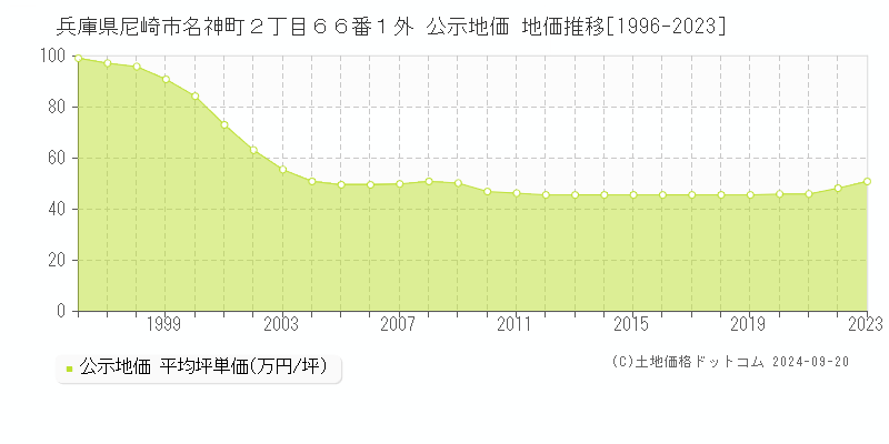 兵庫県尼崎市名神町２丁目６６番１外 公示地価 地価推移[1996-2023]