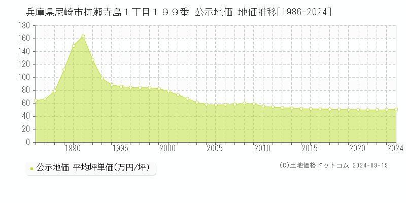 兵庫県尼崎市杭瀬寺島１丁目１９９番 公示地価 地価推移[1986-2024]