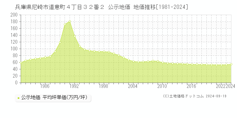 兵庫県尼崎市道意町４丁目３２番２ 公示地価 地価推移[1981-2024]