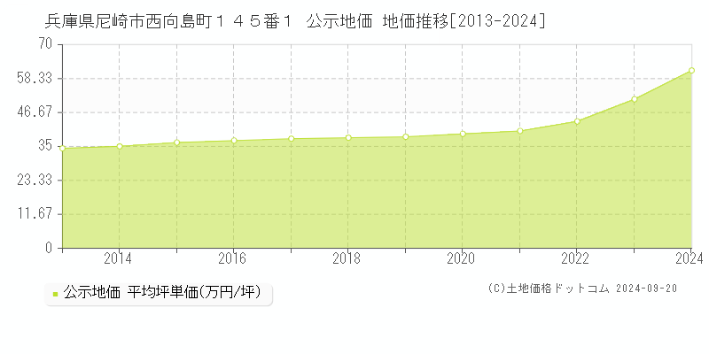 兵庫県尼崎市西向島町１４５番１ 公示地価 地価推移[2013-2023]