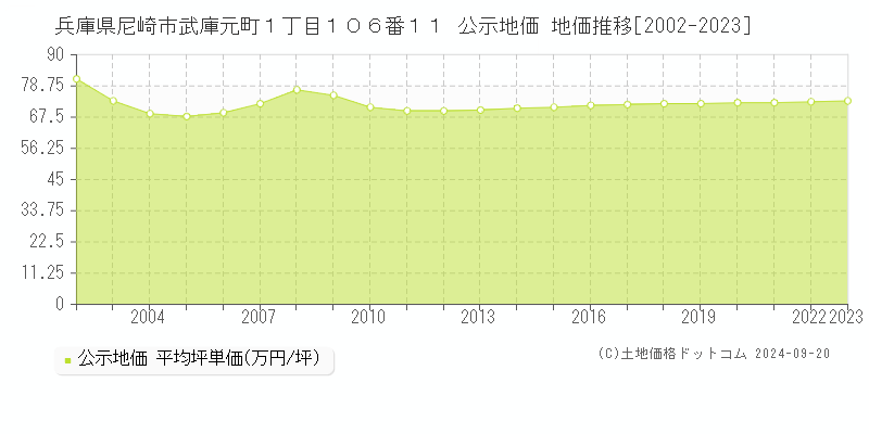 兵庫県尼崎市武庫元町１丁目１０６番１１ 公示地価 地価推移[2002-2022]