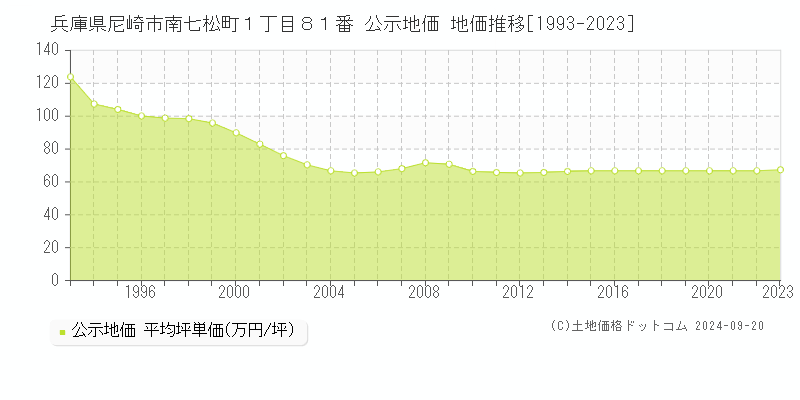 兵庫県尼崎市南七松町１丁目８１番 公示地価 地価推移[1993-2023]