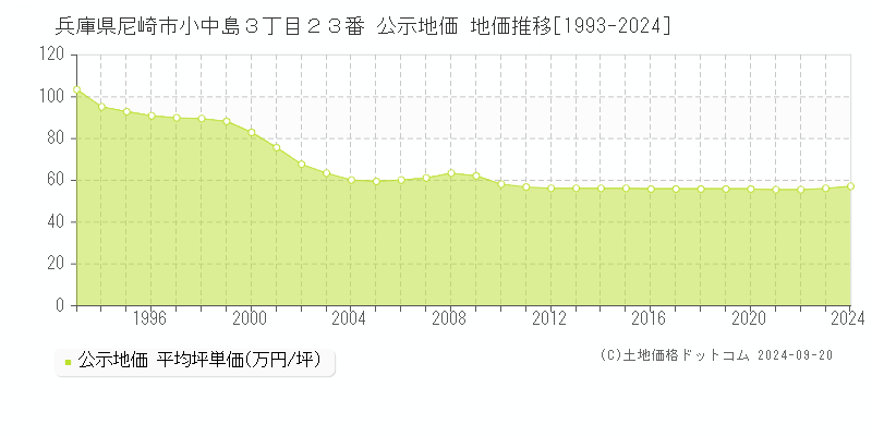 兵庫県尼崎市小中島３丁目２３番 公示地価 地価推移[1993-2023]