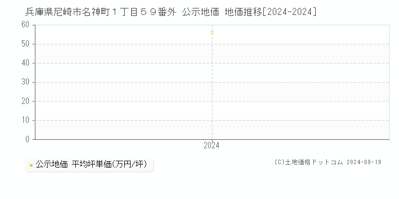 兵庫県尼崎市名神町１丁目５９番外 公示地価 地価推移[2024-2024]