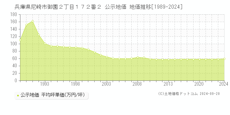 兵庫県尼崎市御園２丁目１７２番２ 公示地価 地価推移[1989-2022]